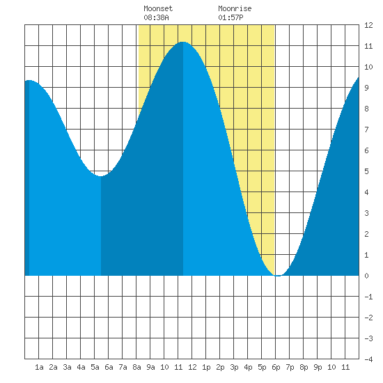 Snug Harbor tide chart for Wednesday, February 21, 2024