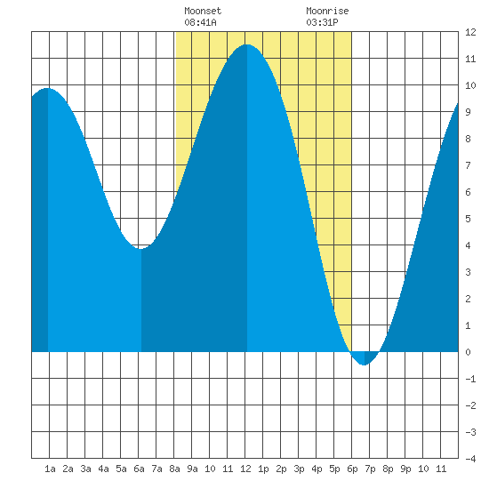 Snug Harbor tide chart for Thursday, February 22, 2024