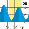 Snug Harbor tide chart for Wednesday, February 28, 2024