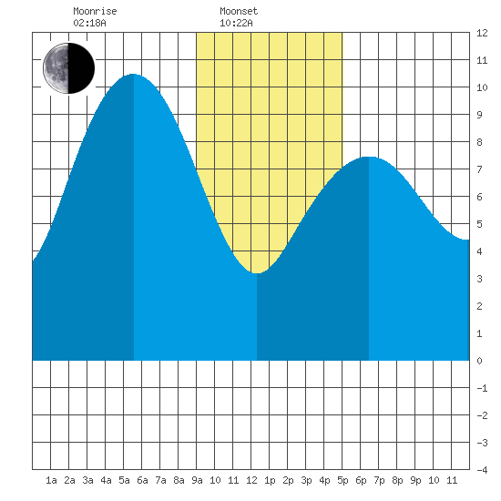 Snug Harbor tide chart for Friday, February 2, 2024