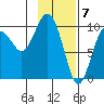 Snug Harbor tide chart for Wednesday, February 7, 2024