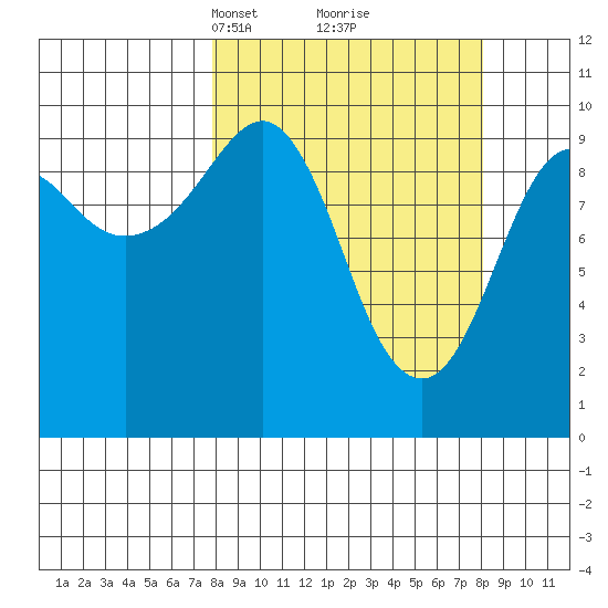 Snug Harbor tide chart for Tuesday, March 19, 2024