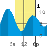 Snug Harbor tide chart for Friday, March 1, 2024