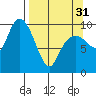 Snug Harbor tide chart for Sunday, March 31, 2024