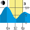Snug Harbor tide chart for Sunday, March 3, 2024