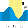Snug Harbor tide chart for Tuesday, March 5, 2024