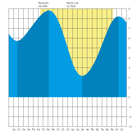 Snug Harbor tide chart for Tuesday, April 16, 2024