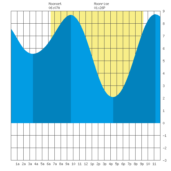 Snug Harbor tide chart for Wednesday, April 17, 2024