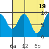 Snug Harbor tide chart for Friday, April 19, 2024