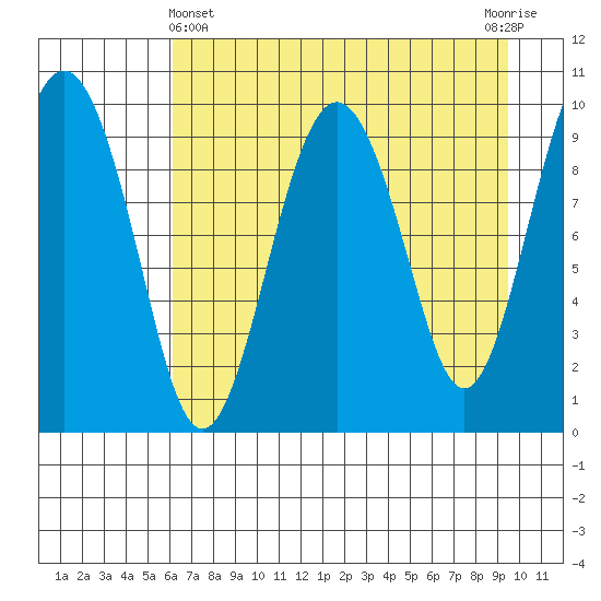 Snug Harbor tide chart for Monday, April 22, 2024