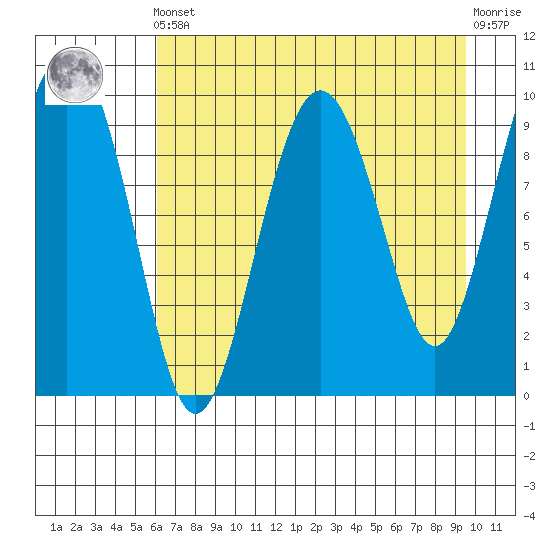 Snug Harbor tide chart for Tuesday, April 23, 2024