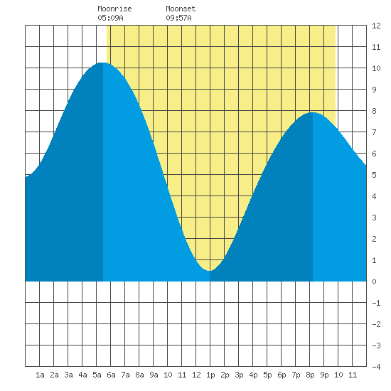 Snug Harbor tide chart for Tuesday, April 30, 2024