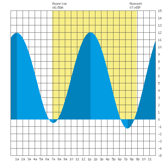 Snug Harbor tide chart for Sunday, April 7, 2024
