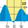 Snug Harbor tide chart for Sunday, May 12, 2024
