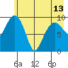 Snug Harbor tide chart for Monday, May 13, 2024