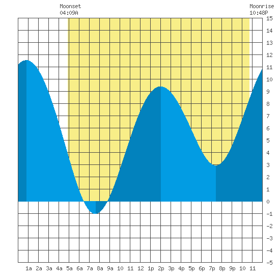 Snug Harbor tide chart for Wednesday, May 22, 2024