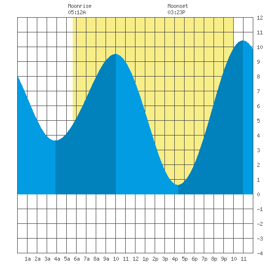 Snug Harbor tide chart for Friday, May 3, 2024