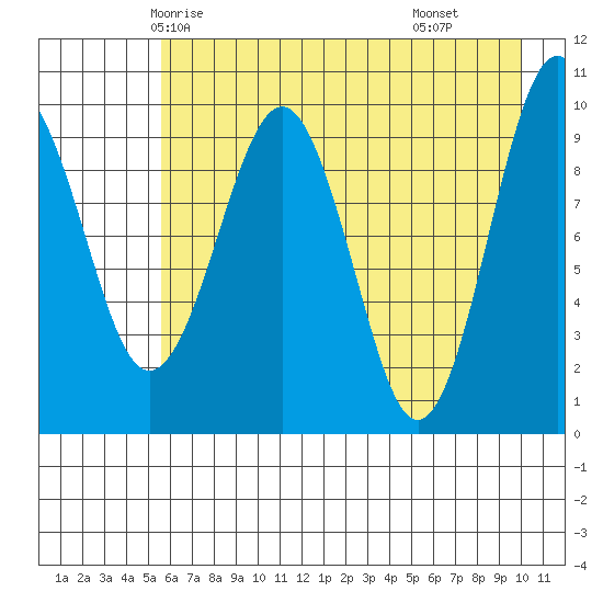 Snug Harbor tide chart for Saturday, May 4, 2024