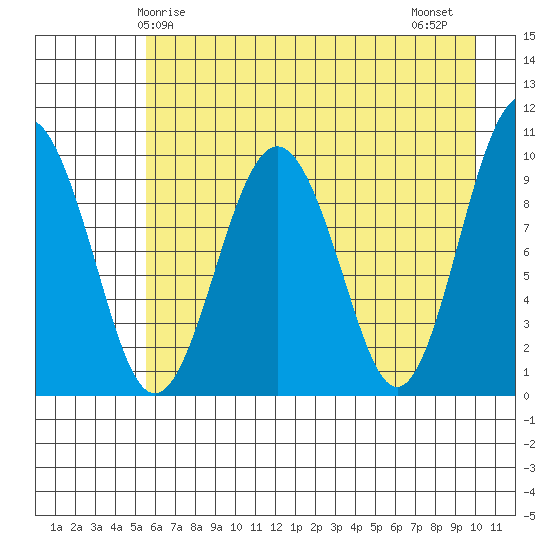 Snug Harbor tide chart for Sunday, May 5, 2024