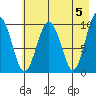 Snug Harbor tide chart for Sunday, May 5, 2024