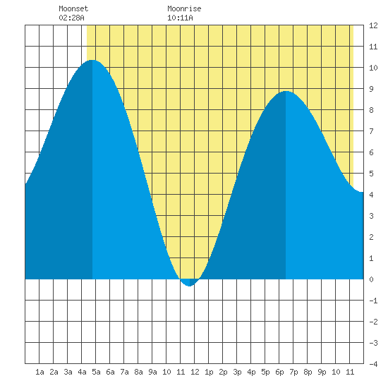 Snug Harbor tide chart for Tuesday, June 11, 2024
