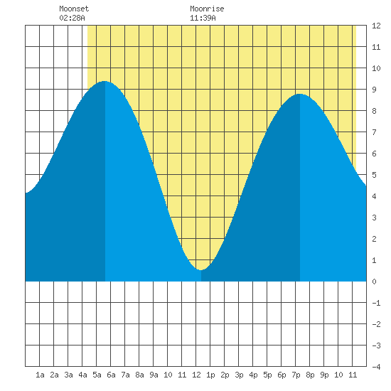 Snug Harbor tide chart for Wednesday, June 12, 2024