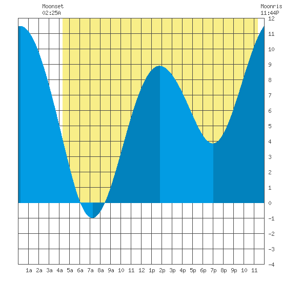 Snug Harbor tide chart for Thursday, June 20, 2024