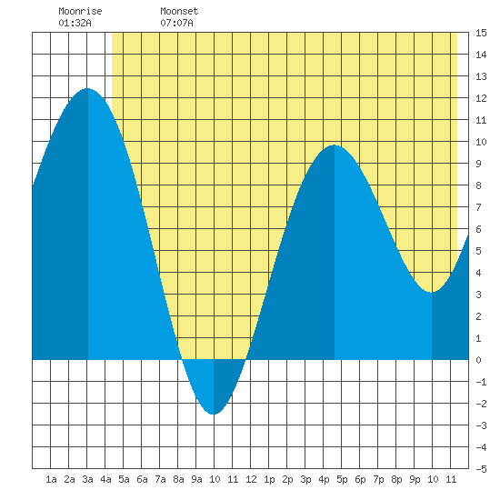 Snug Harbor tide chart for Monday, June 24, 2024