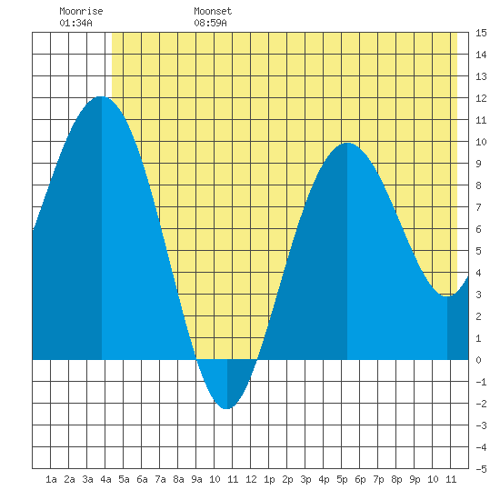 Snug Harbor tide chart for Tuesday, June 25, 2024