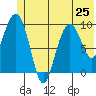 Snug Harbor tide chart for Tuesday, June 25, 2024