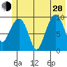 Snug Harbor tide chart for Friday, June 28, 2024