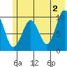 Snug Harbor tide chart for Sunday, June 2, 2024