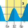 Snug Harbor tide chart for Monday, June 3, 2024
