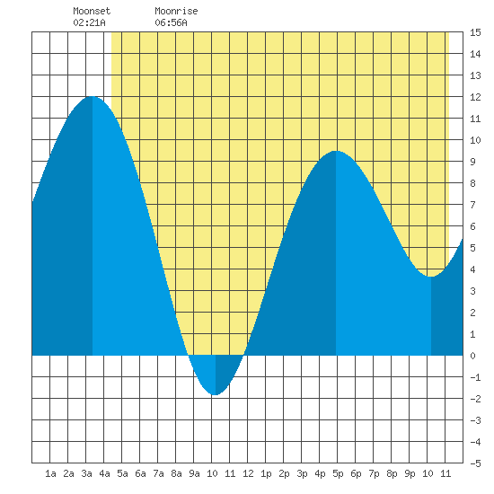 Snug Harbor tide chart for Sunday, June 9, 2024