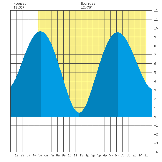 Snug Harbor tide chart for Thursday, July 11, 2024