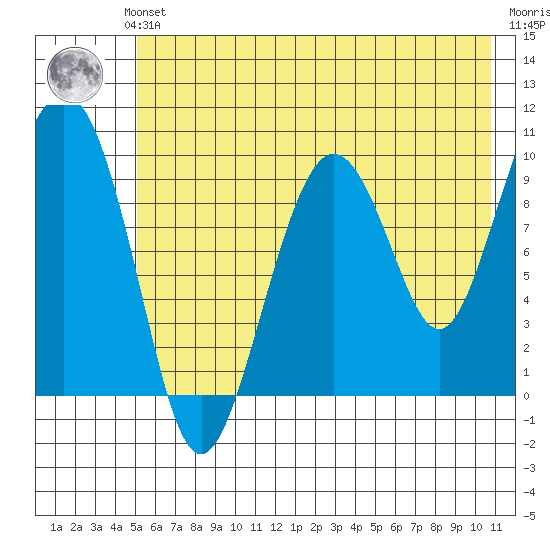 Snug Harbor tide chart for Sunday, July 21, 2024