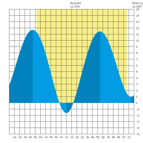 Snug Harbor tide chart for Thursday, July 25, 2024
