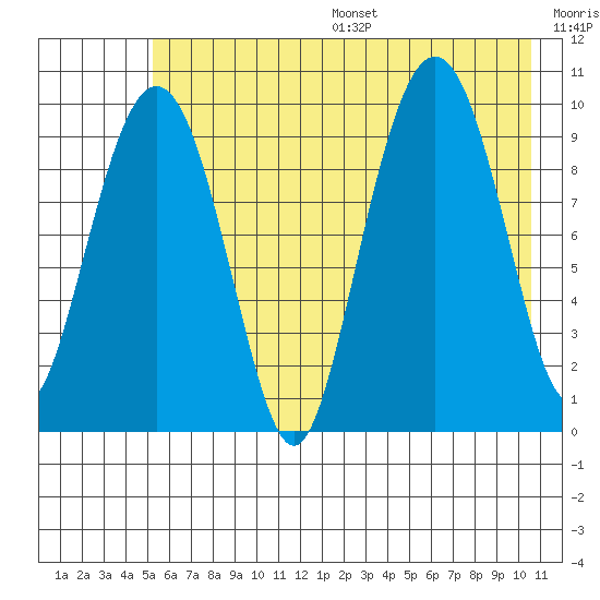 Snug Harbor tide chart for Friday, July 26, 2024