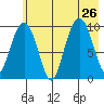 Snug Harbor tide chart for Friday, July 26, 2024