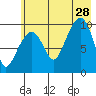 Snug Harbor tide chart for Sunday, July 28, 2024