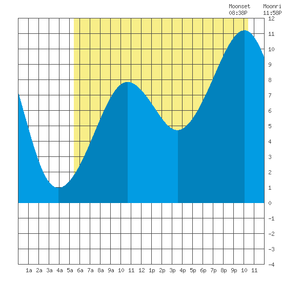 Snug Harbor tide chart for Tuesday, July 30, 2024