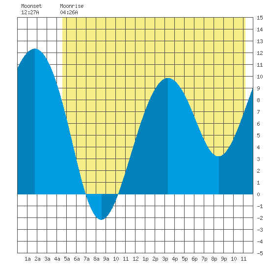 Snug Harbor tide chart for Saturday, July 6, 2024