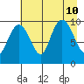 Snug Harbor tide chart for Saturday, August 10, 2024