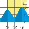 Snug Harbor tide chart for Sunday, August 11, 2024