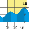 Snug Harbor tide chart for Tuesday, August 13, 2024