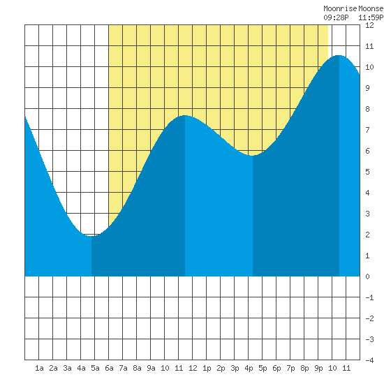 Snug Harbor tide chart for Thursday, August 15, 2024