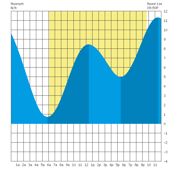 Snug Harbor tide chart for Friday, August 16, 2024