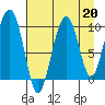Snug Harbor tide chart for Tuesday, August 20, 2024