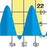 Snug Harbor tide chart for Thursday, August 22, 2024