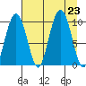 Snug Harbor tide chart for Friday, August 23, 2024